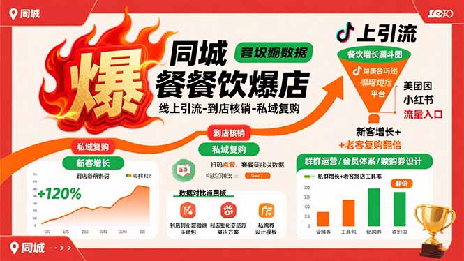 同城餐饮爆店课:线上引流-到店核销-私域复购,新客增长+老客复购翻倍目标-创客之家