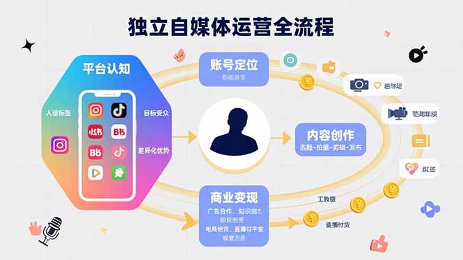 独立自媒体运营的全流程,从平台认知、账号定位、内容创作到商业变现-创客之家