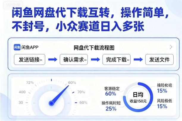 闲鱼网盘代下载互转,操作简单,不封号,小众赛道日入多张-创客之家