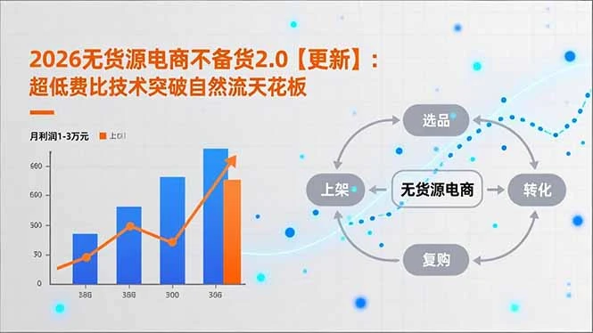 【精】2026无货源电商不备货2.0【更新-3月】：超低费比技术突破自然流天花板，单店月利润1-3万元-创客之家